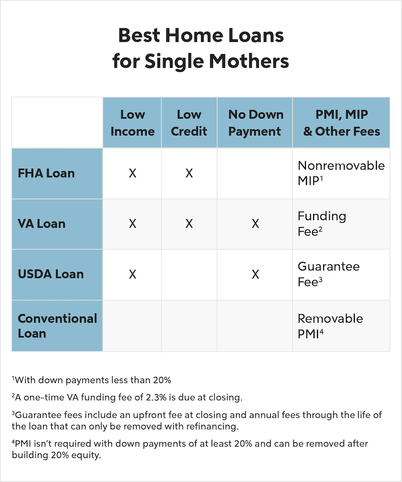 The Best Home Loans For Single Mothers: Where To Look And Who To Contact